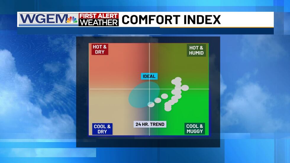 Humidity levels today will make it fill a bit on the stickier side.